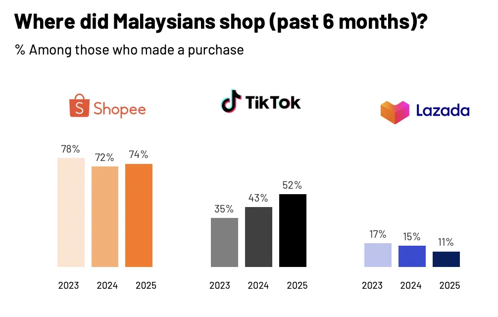 25年马来电商用户增长16%，TikTok Shop使用率升至52%