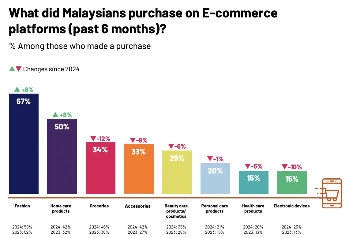 25年马来电商用户增长16%，TikTok Shop使用率升至52%
