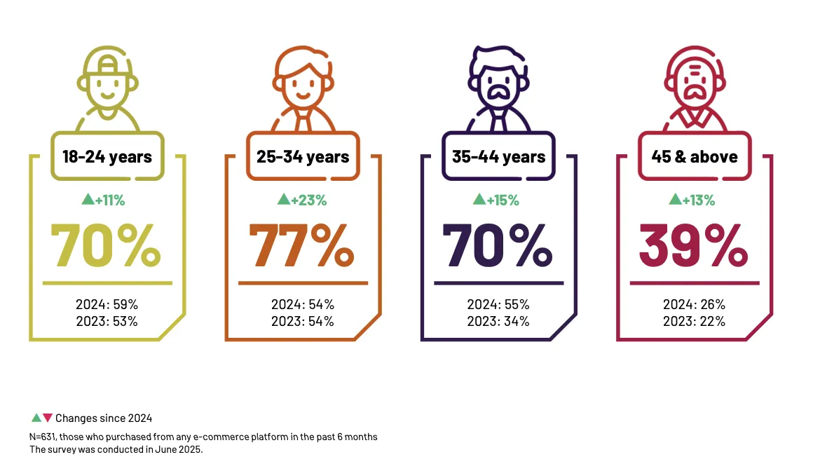 25年马来电商用户增长16%，TikTok Shop使用率升至52%