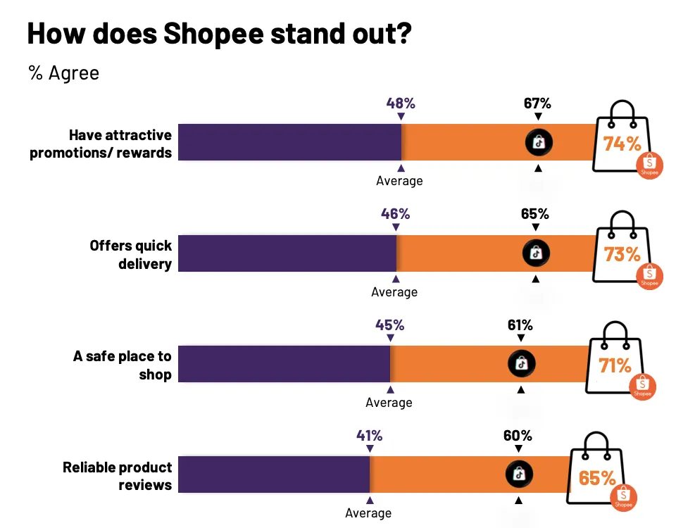 25年马来电商用户增长16%，TikTok Shop使用率升至52%