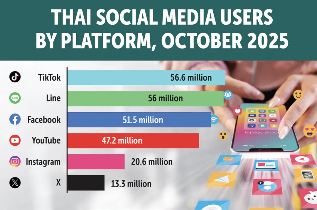 征税10%！泰国卖家关注变化；退货率飙升引发平台监管，大促卖家也有“愁”；用户占比近80%，泰国社交电商引领潮流