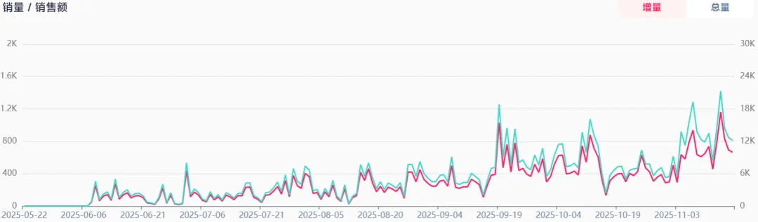 在TikTok上卖3D打印材料，跨境卖家月入超百万