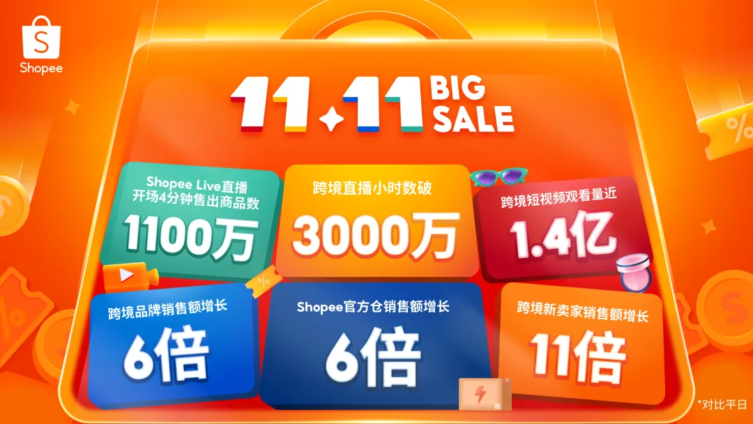 营收大涨，Shopee却笑不出来