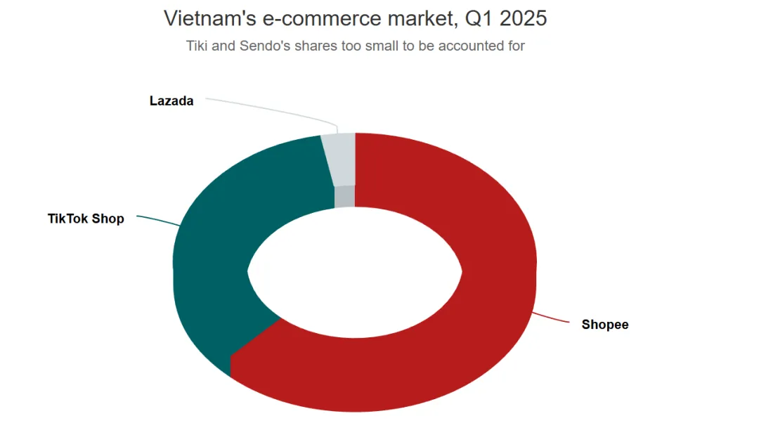营收大涨，Shopee却笑不出来