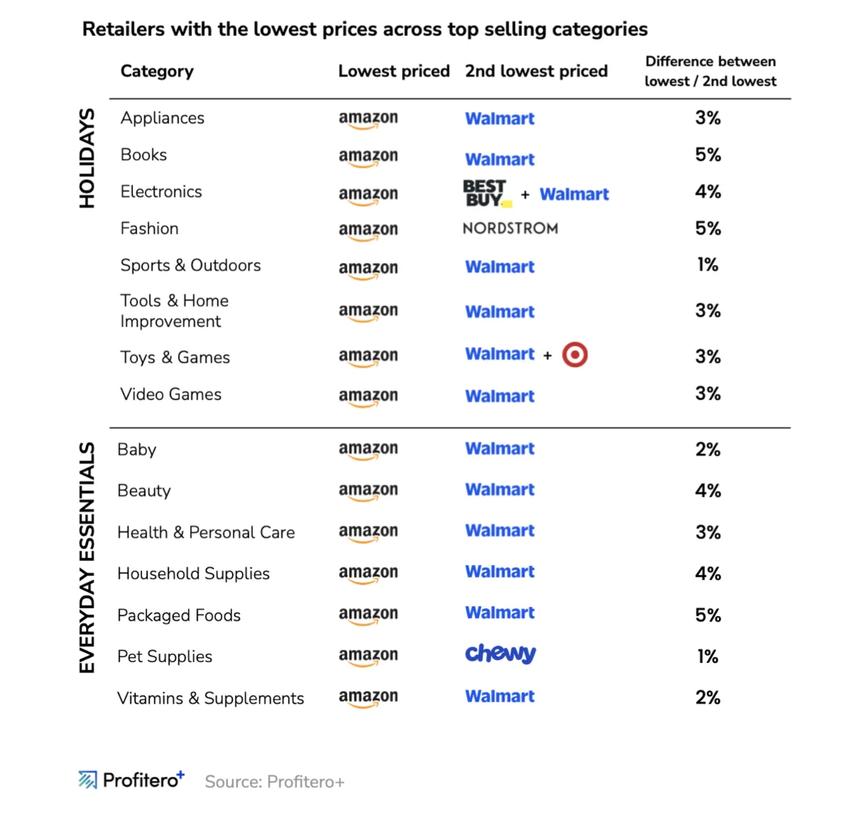 亚马逊连续九年保持线上最低价,平均低14%