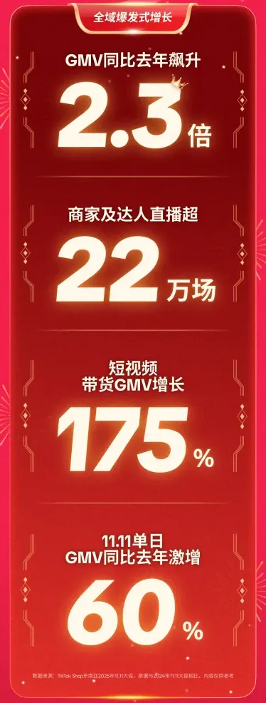 TikTok Shop东南亚双11战报：GMV同比激增2.3倍！