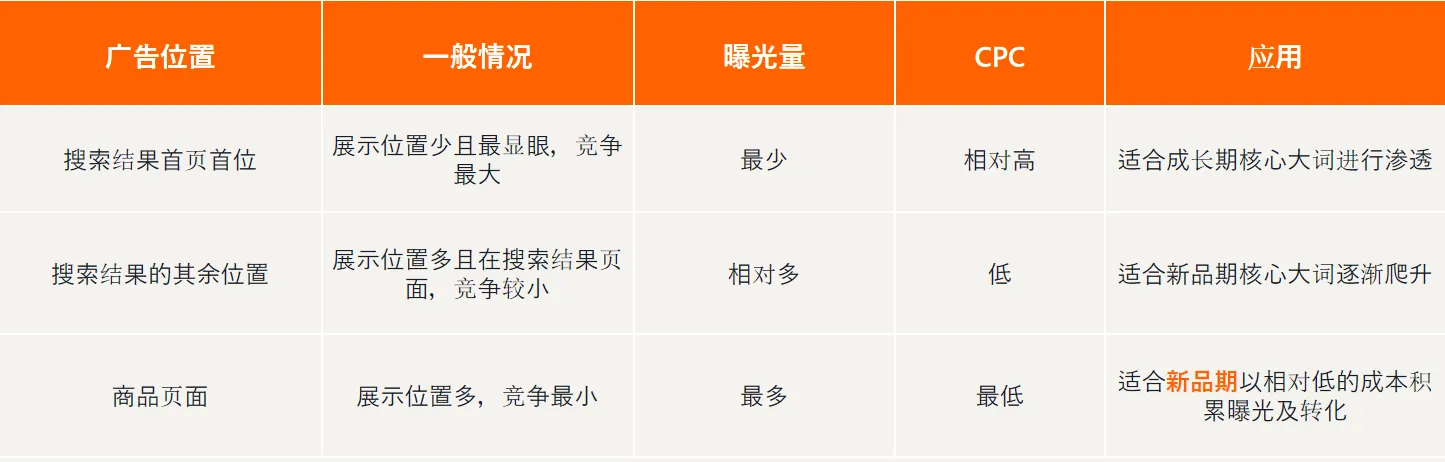亚马逊新品期ACOS偏高案例解析