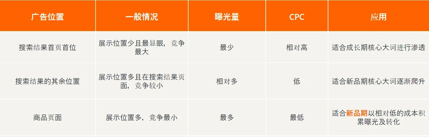 亚马逊新品期ACOS偏高案例解析