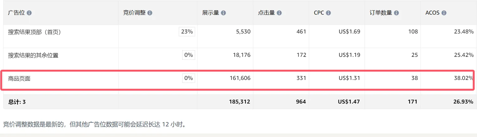 亚马逊新品期ACOS偏高案例解析
