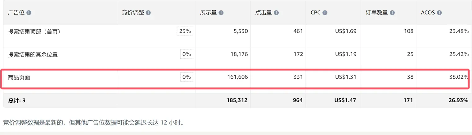 亚马逊新品期ACOS偏高案例解析