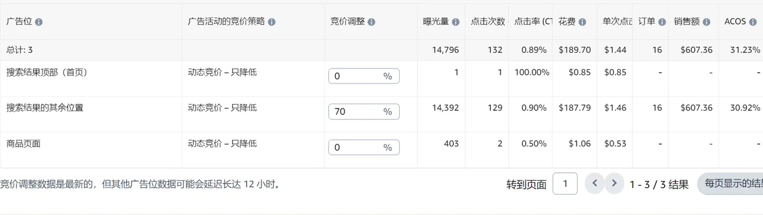 亚马逊新品期ACOS偏高案例解析