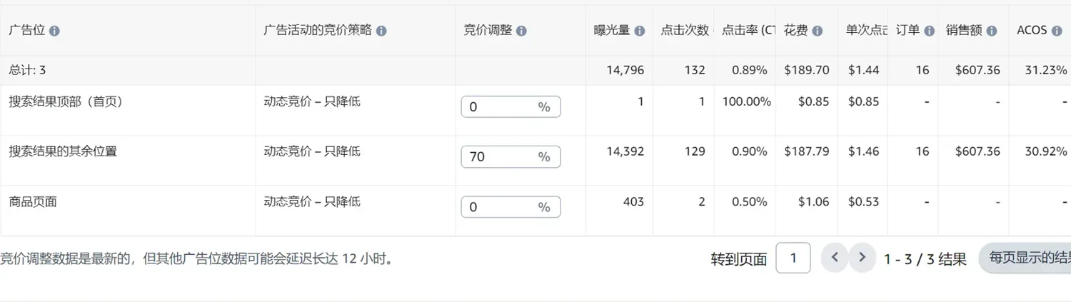 亚马逊新品期ACOS偏高案例解析