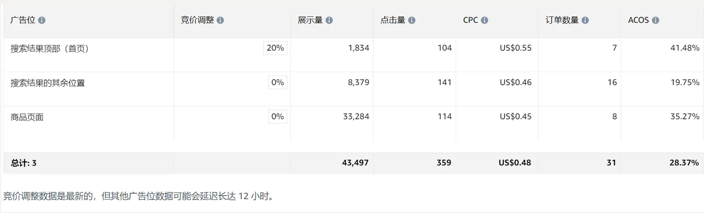 亚马逊新品期ACOS偏高案例解析