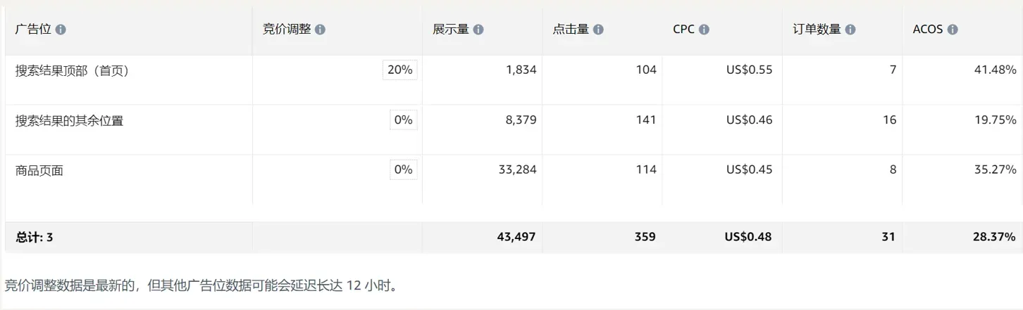 亚马逊新品期ACOS偏高案例解析