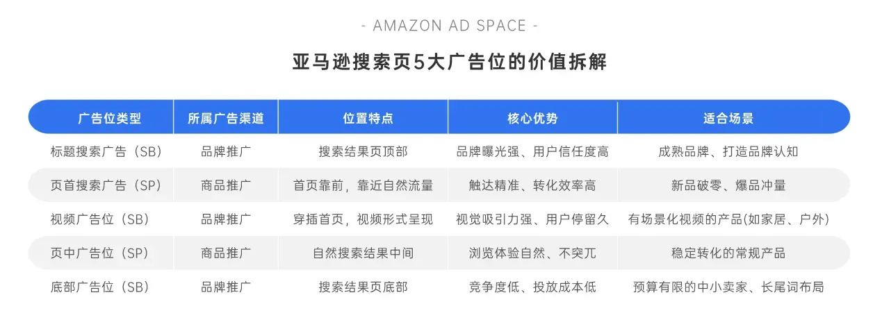 亚马逊搜索前三页突围指南:关键词卡位新玩法+SP/SB双渠道实操,实现流量翻倍