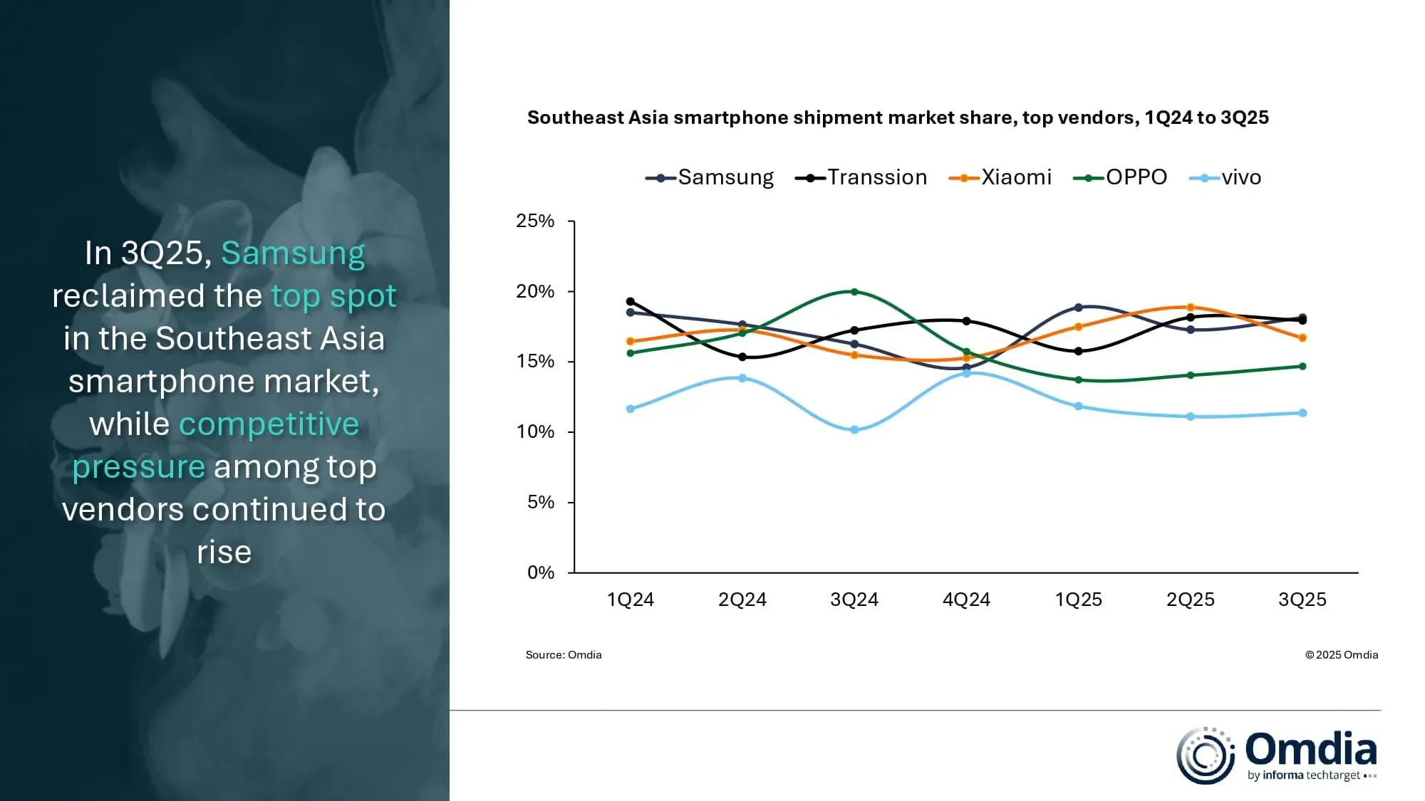 东南亚智能手机出货量连续三季度下滑！低价策略承压