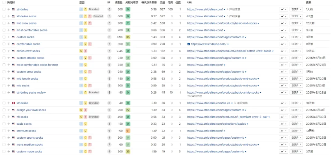 独立站优秀案例分析:运动袜品牌如何玩转年轻市场?