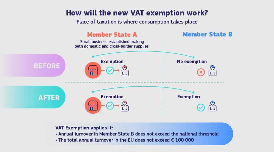 政策解读：欧盟小微企业免交增值税