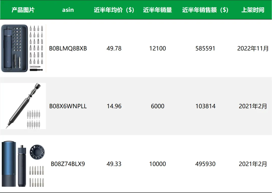 年销超十亿！工具类目跑出头部大卖