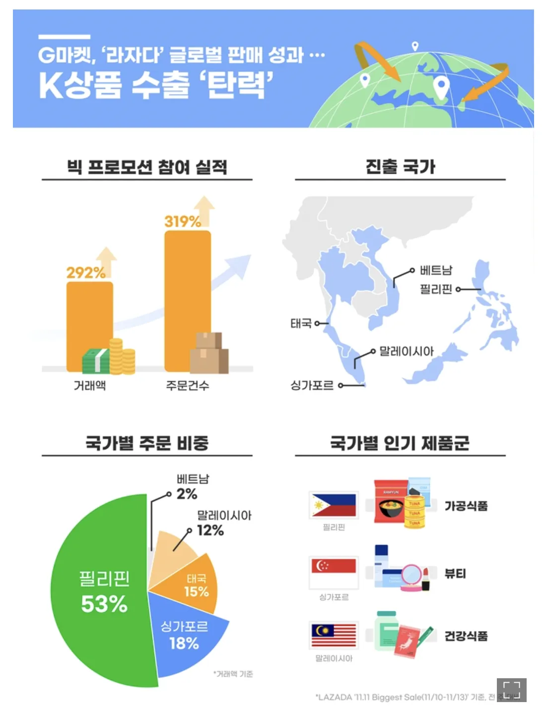 Gmarket与Lazada合作初显成效，双十一销售额增长319%