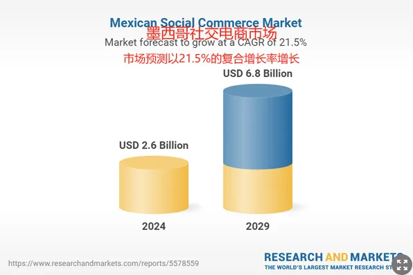 90%增速！墨西哥电商市场洞察