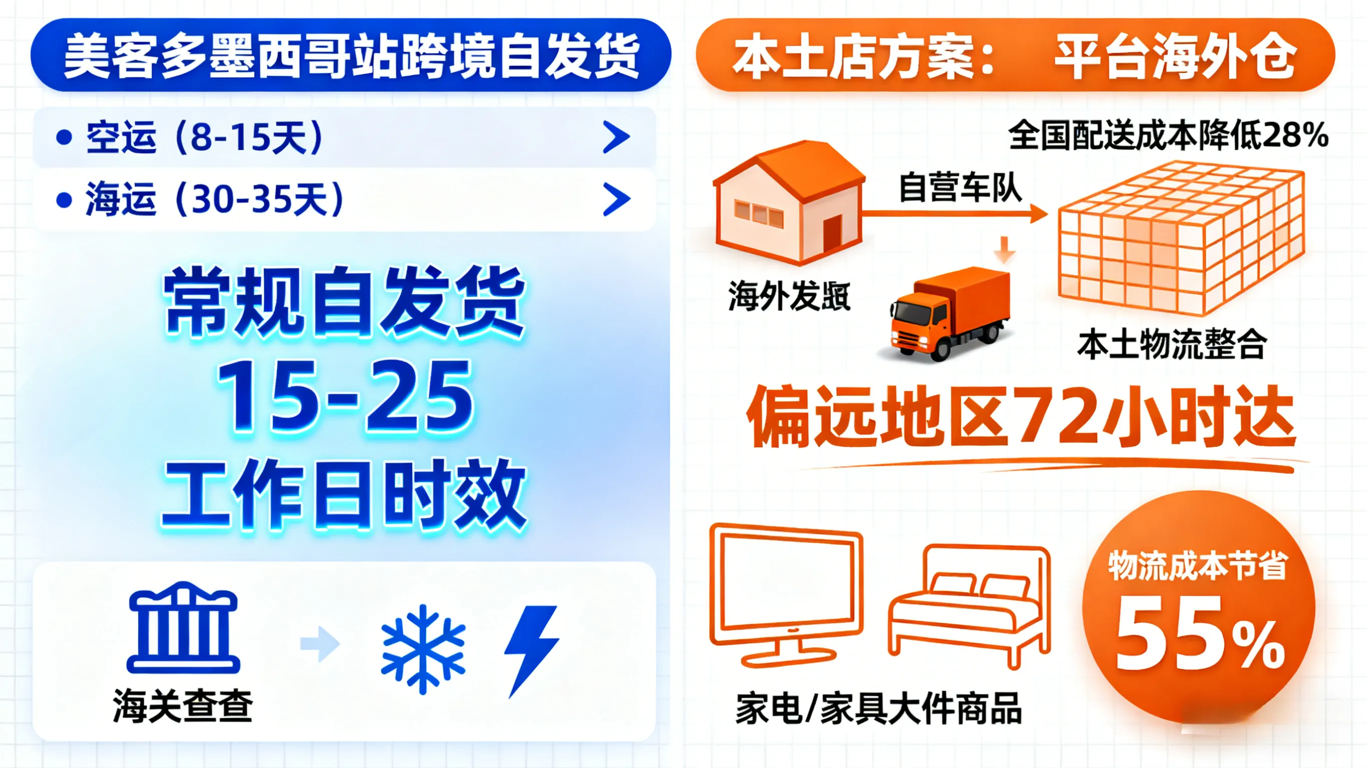 告别物流慢、税费高、封号险! 拉美本土店破解跨境电商 3 大痛点