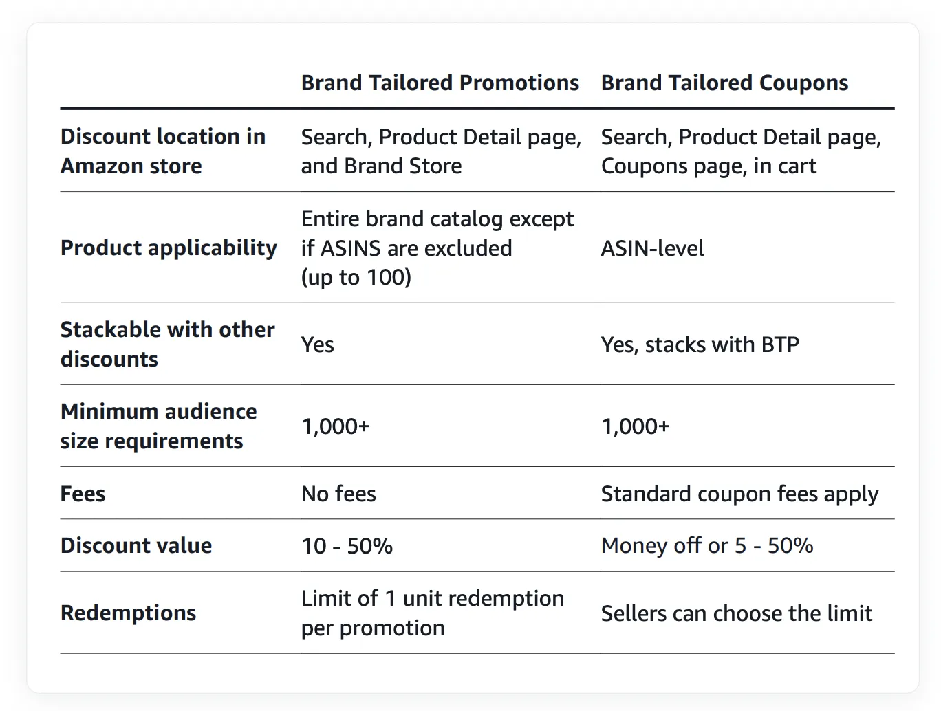 亚马逊发布假日销售报告，解析消费者行为与卖家增长策略