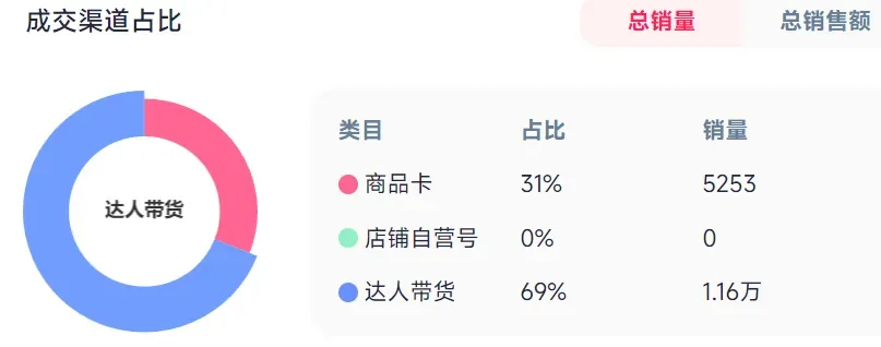 TikTok卖家靠“惊喜盒子”发财,7日入账220万!