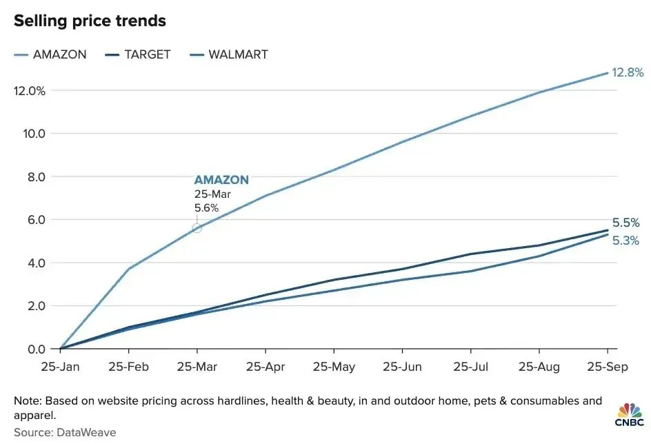 亚马逊黑五强制再降价， 卖家陷入“折上折”困局