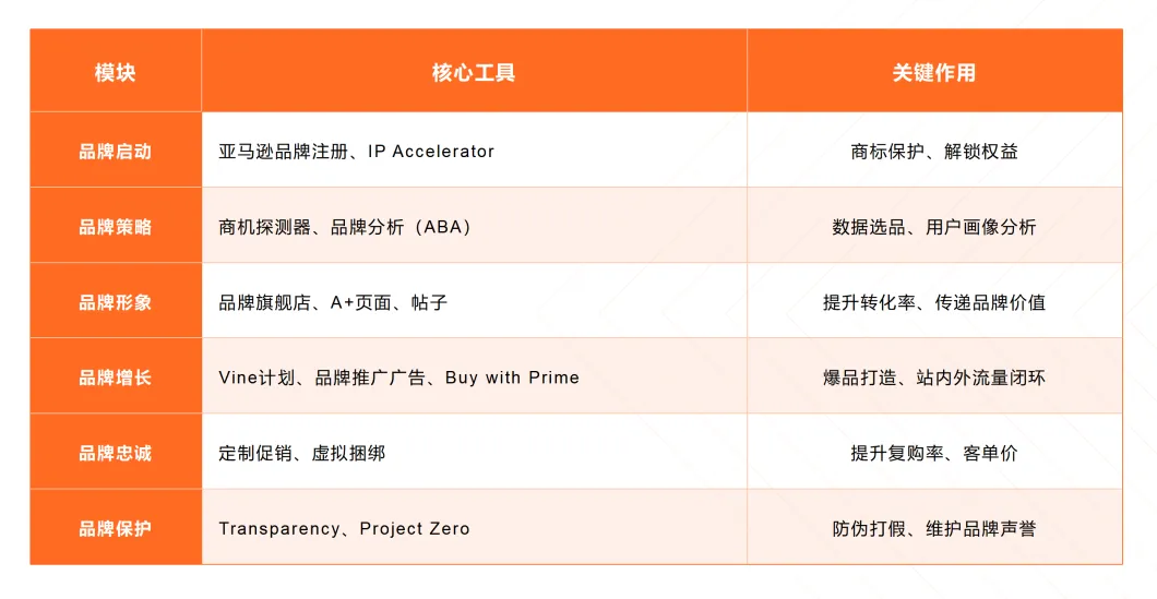 亚马逊品牌全攻略(点击领取品牌全链路成长宝典)