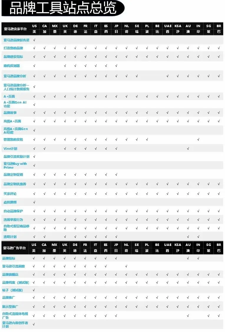 亚马逊品牌全攻略(点击领取品牌全链路成长宝典)