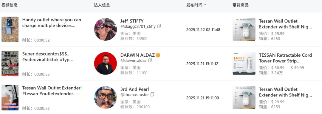 在TikTok爆卖500万!这款插座成美国人出游新宠