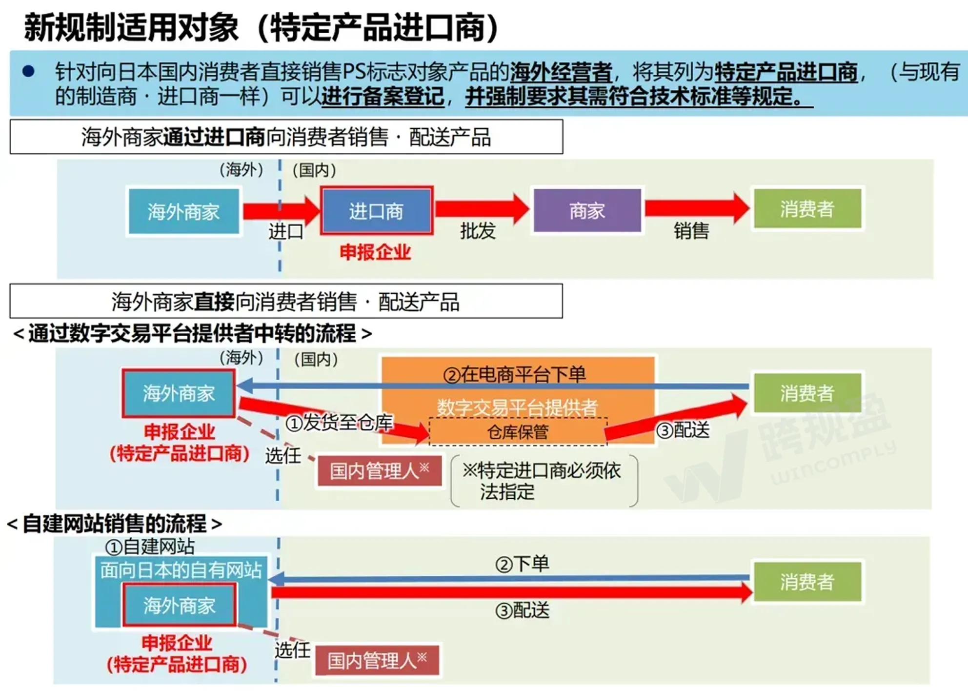 下架警告！日本授权代表新规落地，卖家如何指定日代？（日本电商新政解读）