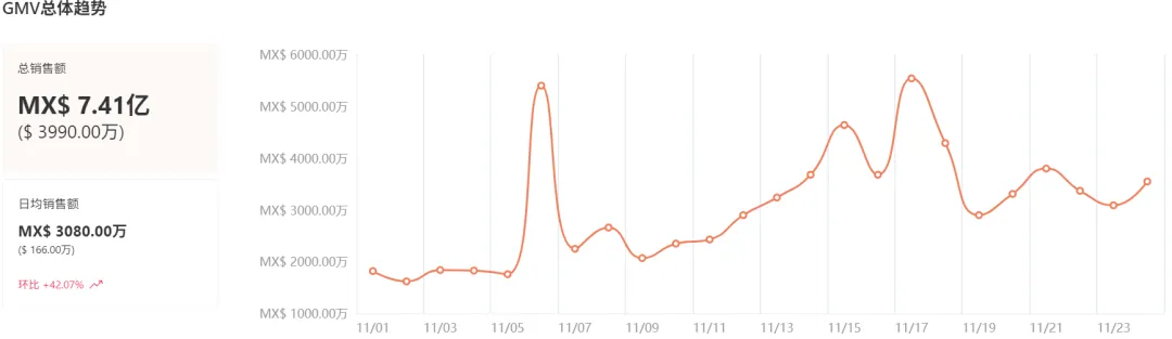 黑五爆单!TikTok墨西哥卖家:快递根本打包不完
