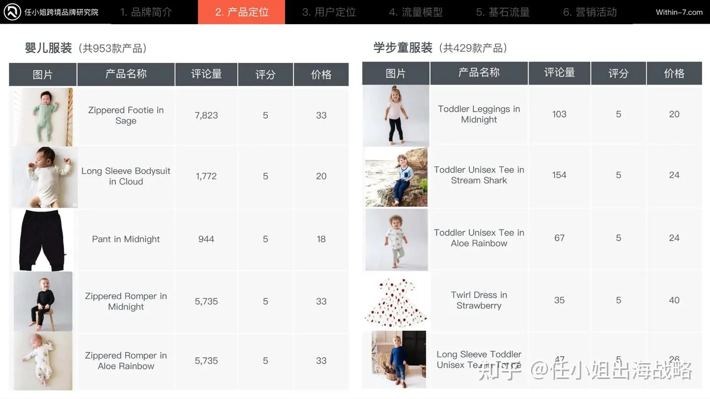 7 年冲 2.5 亿美金！Kyte Baby 揭秘母婴行业高复购密码：做用户的 “生命周期伙伴”，一年复购 20 次不是梦