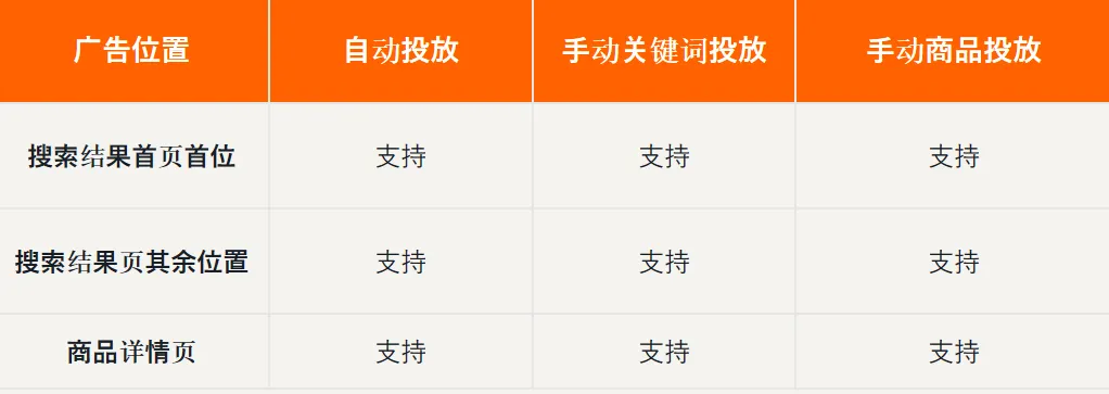 正确理解亚马逊ASIN定向，低竞价实现流量卡位