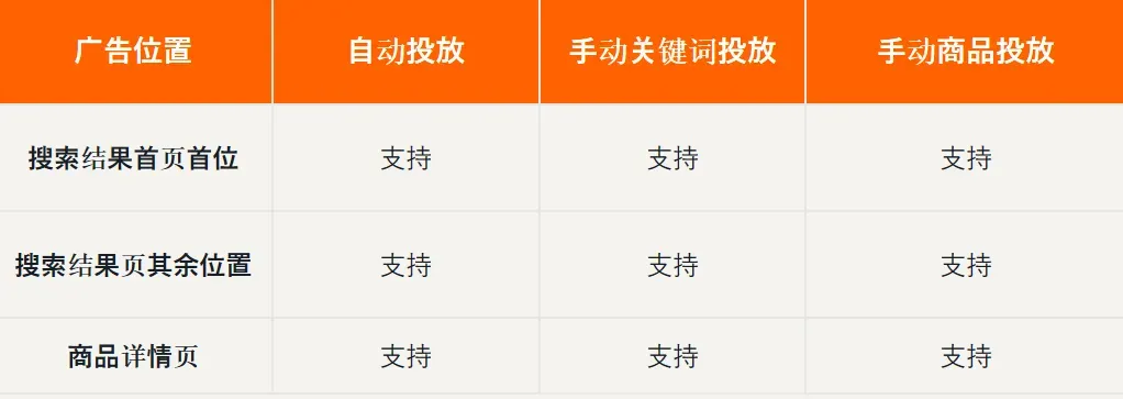 正确理解亚马逊ASIN定向,低竞价实现流量卡位