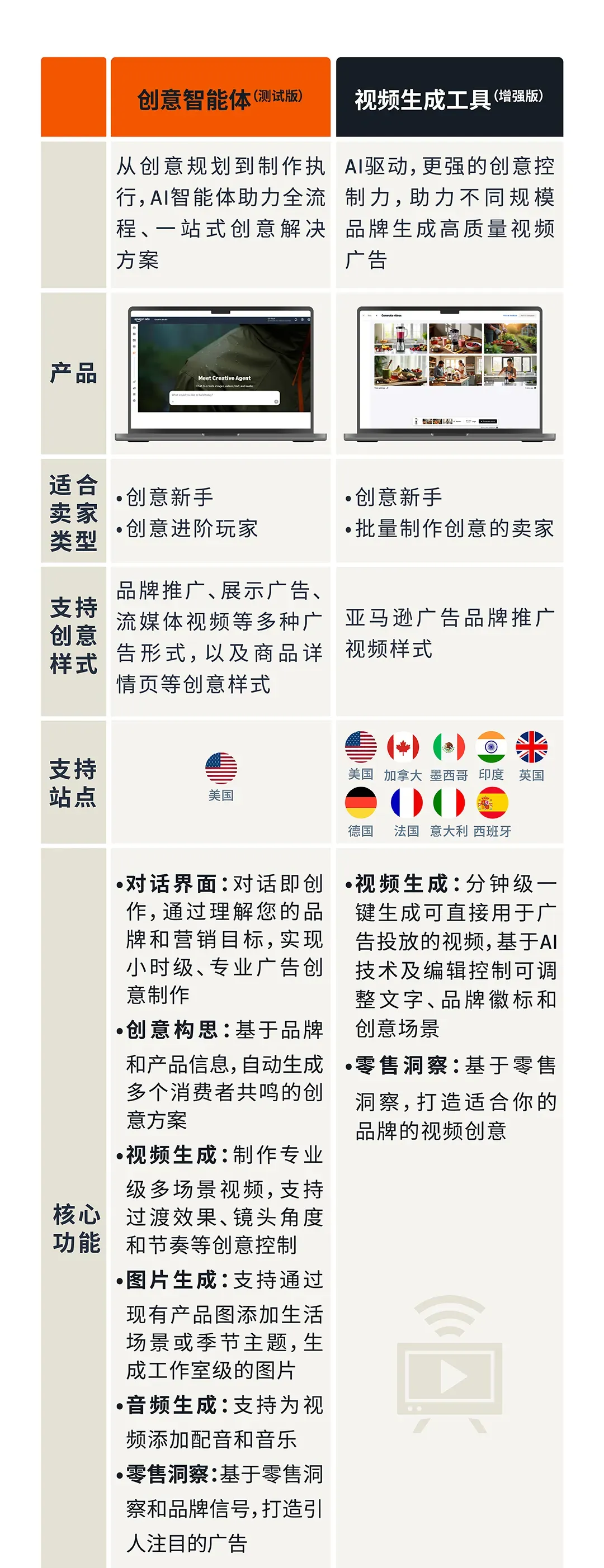亚马逊广告创意智能体,智能定制专属你的创意内容