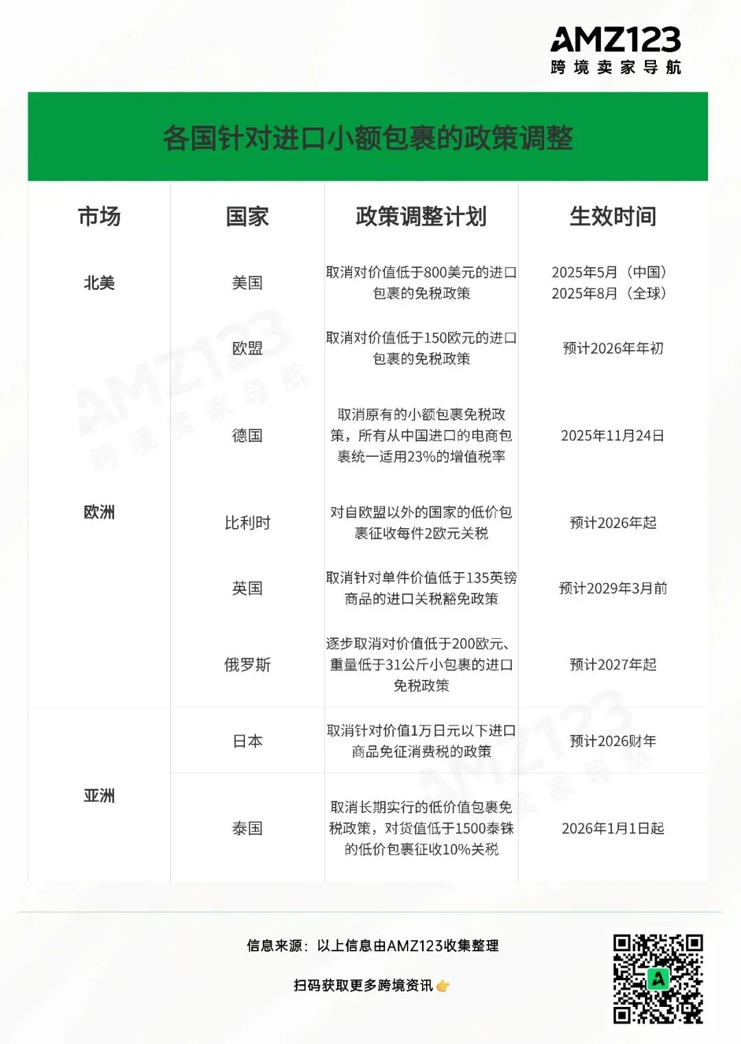 中国卖家被盯上了！多国拟对小额包裹征税