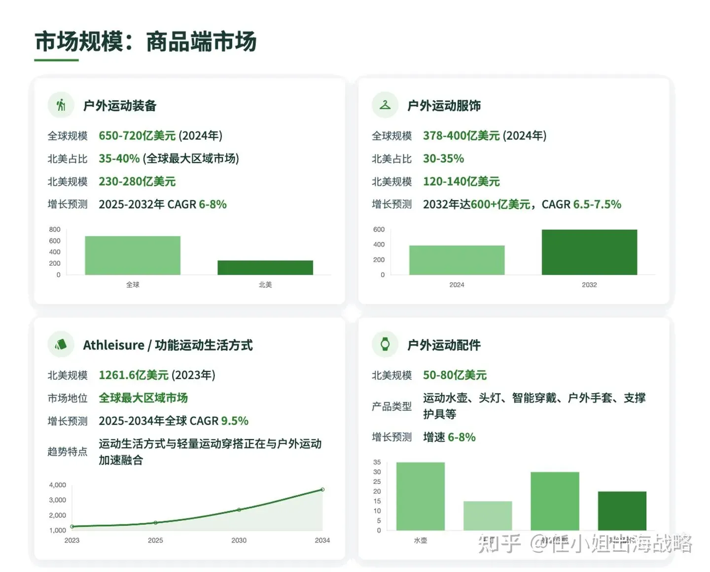 跨境户外运动市场:“轻量化&复合运动”实现利润倍增!