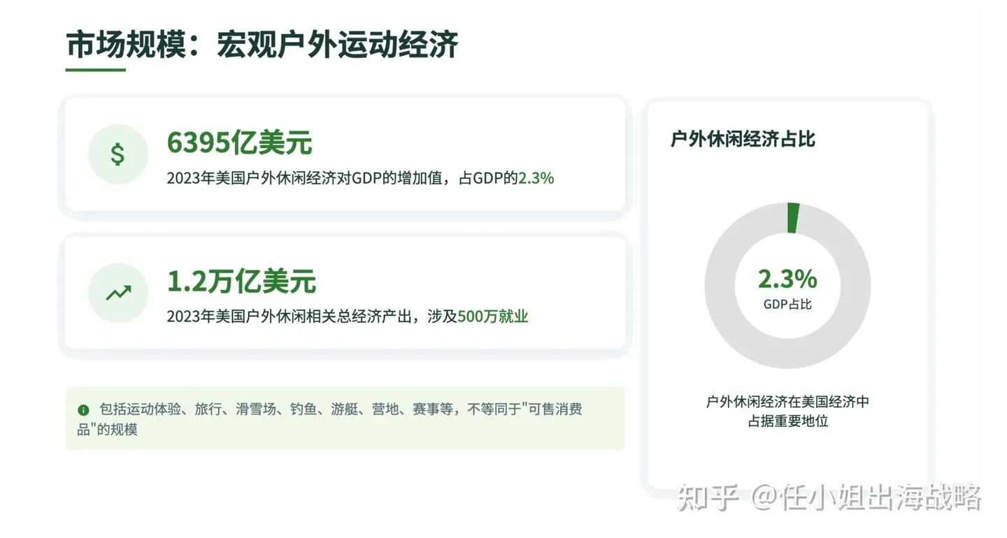 跨境户外运动市场:“轻量化&复合运动”实现利润倍增!