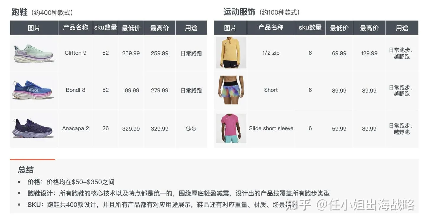 跨境户外运动市场:“轻量化&复合运动”实现利润倍增!