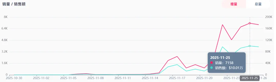 靠AI账号带货，汽配卖家把投影灯卖到TikTok榜一