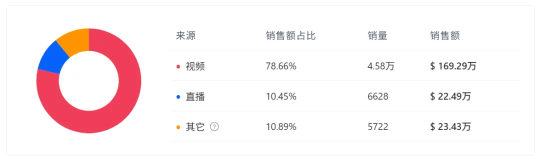 TikTok汽配惊现爆单王！单日入账158万+