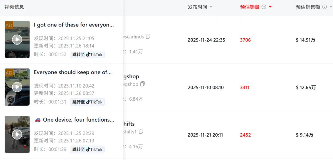 TikTok汽配惊现爆单王！单日入账158万+