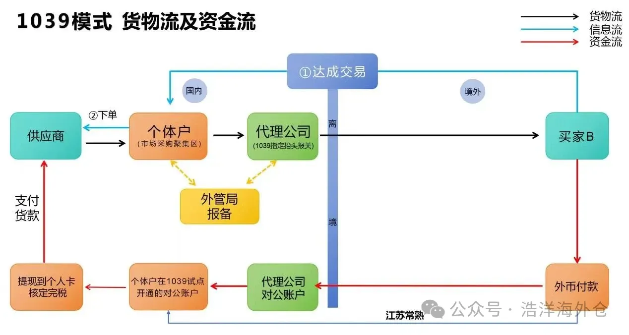 跨境电商合规化加速！1039政策成中小卖家出海"黄金通道"