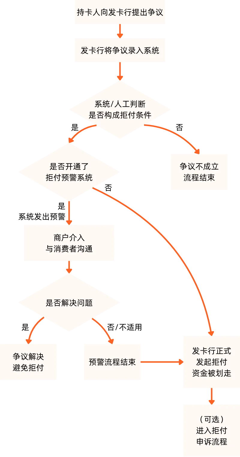 深扒拒付背后的连锁危机：别让争议成为侵蚀利润的隐形漏洞