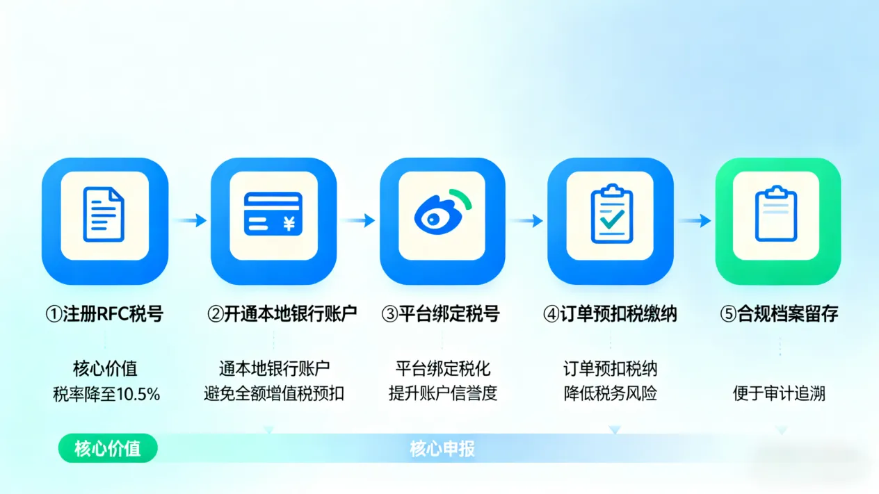 税制重构与市场洗牌:2026 年墨西哥税改深度解析