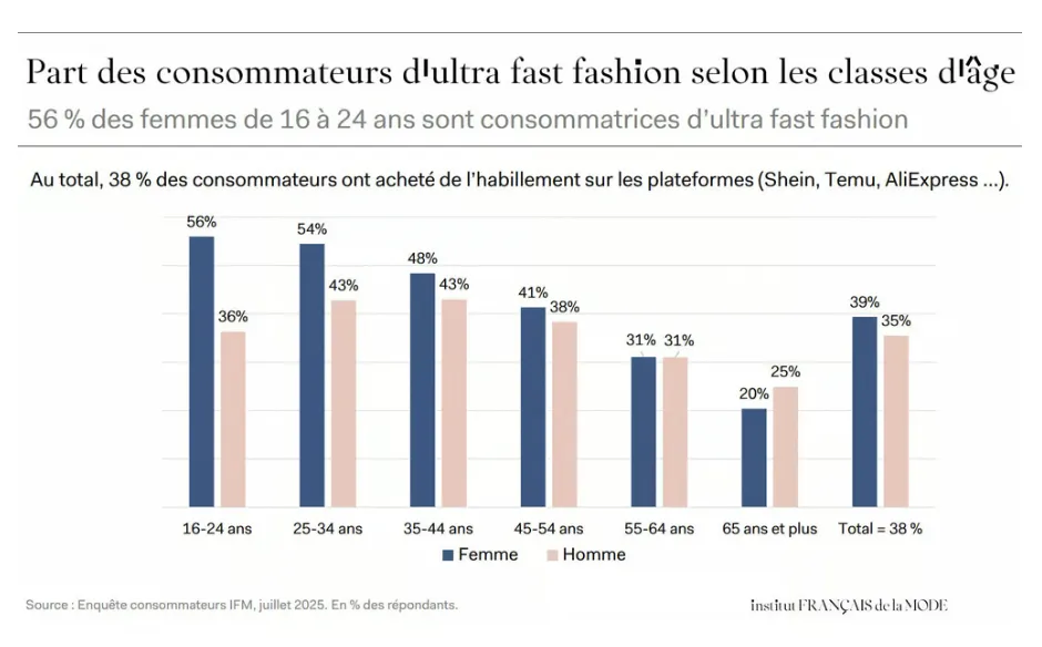 Shein等平台推动法国超快时尚增长，市场份额突破新高