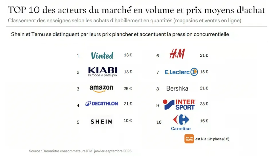 Shein等平台推动法国超快时尚增长，市场份额突破新高